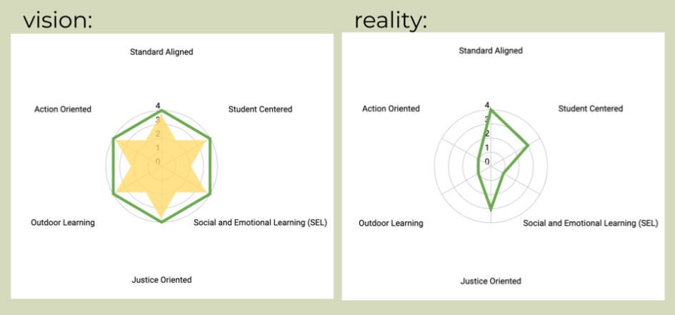 Image includes two radar charts. One chart shows the vision or hope that the resources evaluated all scored well on the six criteria (standard aligned, action oriented, student centered, outdoor learning, social and emotional learning (SEL), and justice oriented). The reality chart show that most evaluated scored well in standard aligned, student centered and justice oriented but often scored poorly in the other criteria.