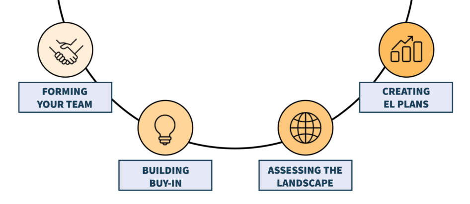 The phases of change includes a progression from forming your team, to building buy-in, to assessing the landscape, to creating environmental literacy plans.