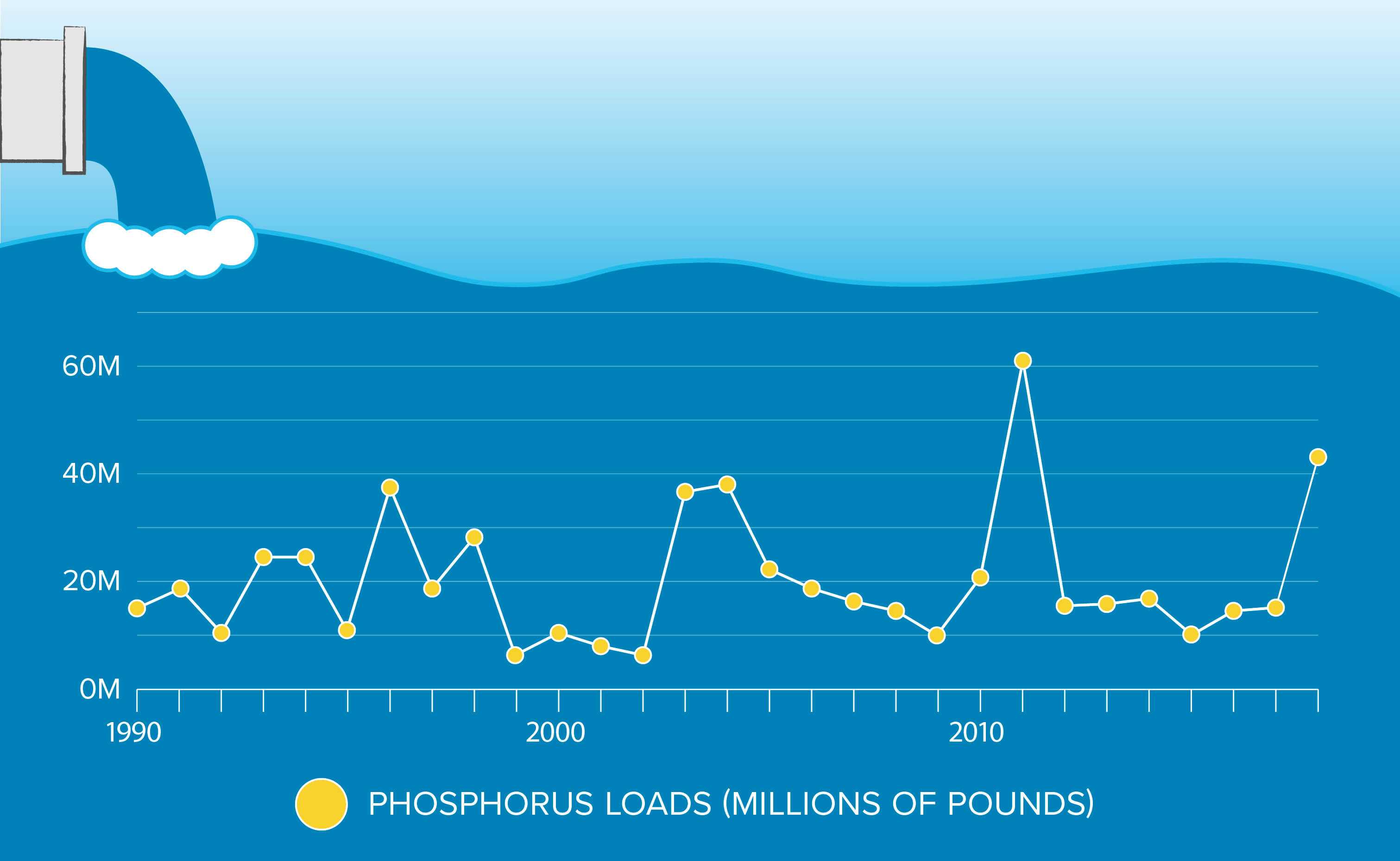 Graphic indicating that 34.8 million pounds of phosphorus were delivered to the Chesapeake Bay between October 2018 and September 2019